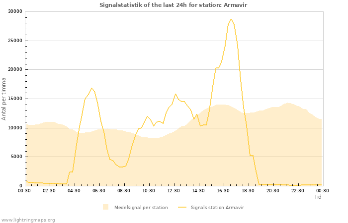 Grafer: Signalstatistik