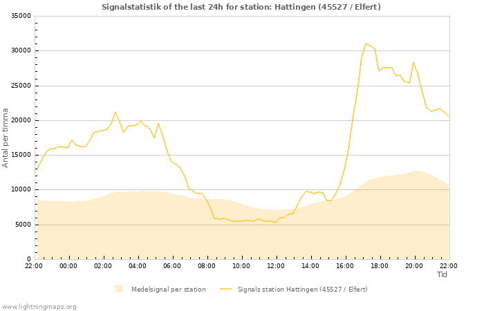 Grafer: Signalstatistik