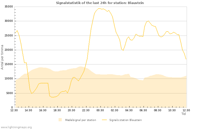 Grafer: Signalstatistik