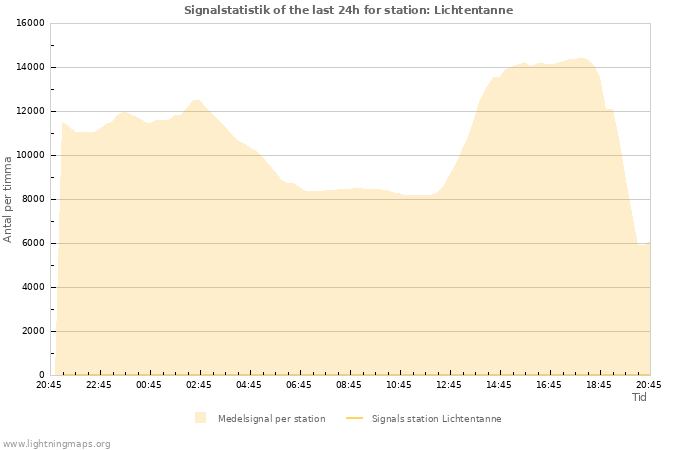 Grafer: Signalstatistik