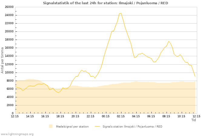 Grafer: Signalstatistik