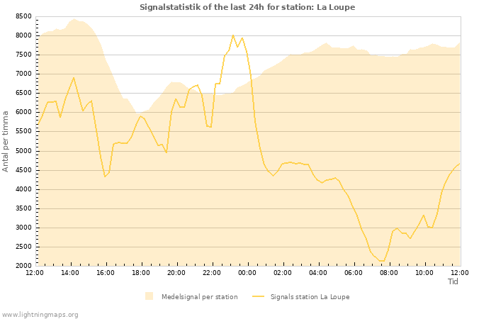 Grafer: Signalstatistik