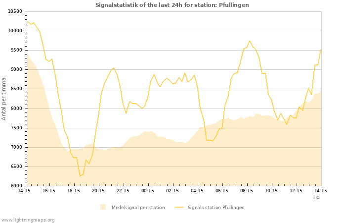 Grafer: Signalstatistik