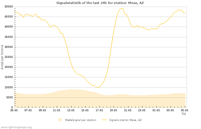 Grafer: Signalstatistik