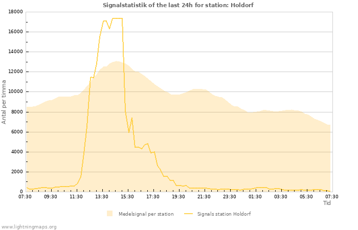 Grafer: Signalstatistik