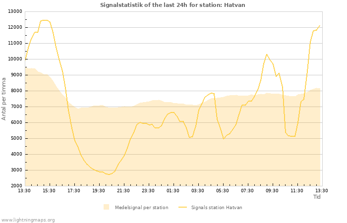 Grafer: Signalstatistik