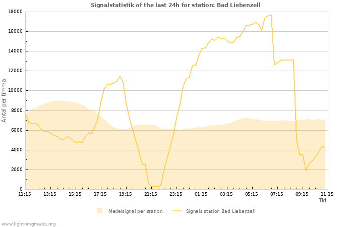 Grafer: Signalstatistik