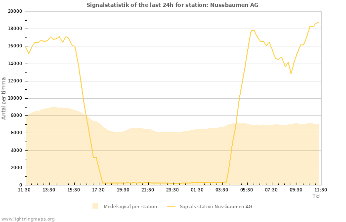 Grafer: Signalstatistik