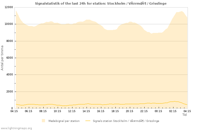 Grafer: Signalstatistik