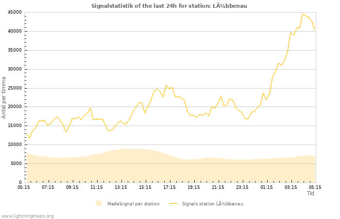 Grafer: Signalstatistik