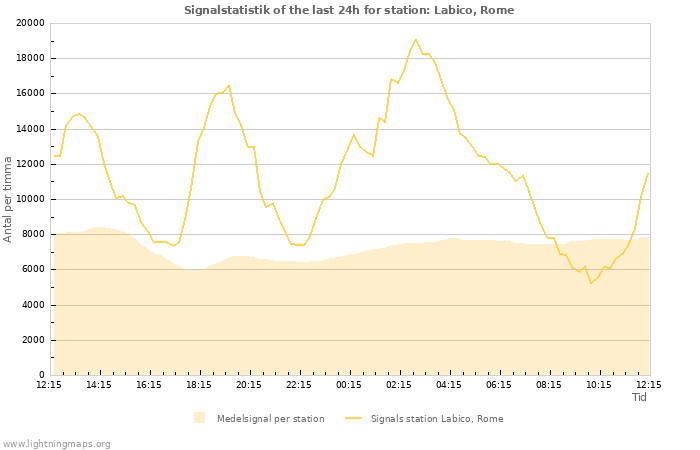 Grafer: Signalstatistik