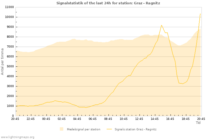 Grafer: Signalstatistik