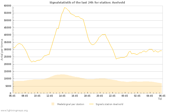 Grafer: Signalstatistik