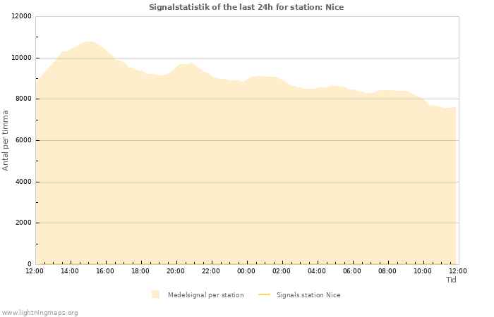 Grafer: Signalstatistik