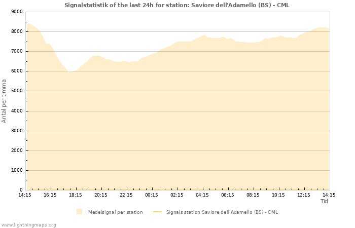 Grafer: Signalstatistik