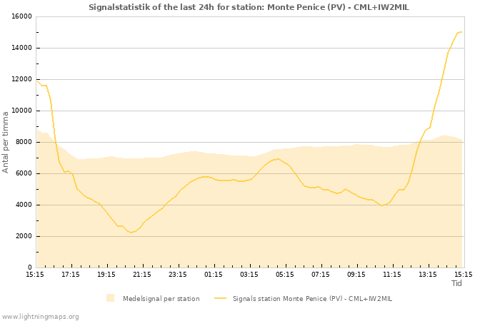 Grafer: Signalstatistik