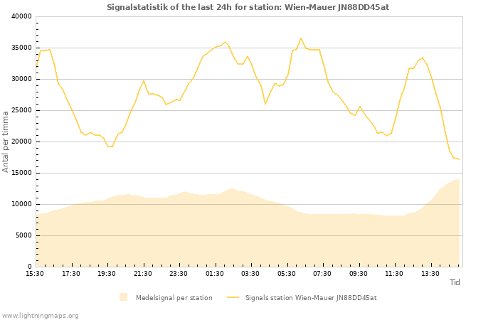 Grafer: Signalstatistik