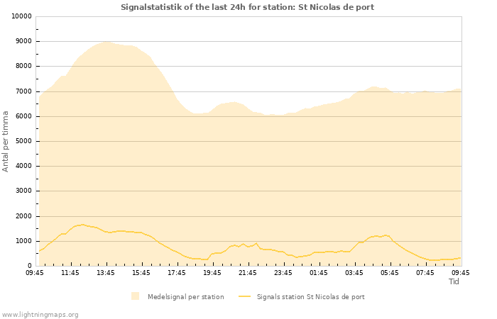 Grafer: Signalstatistik