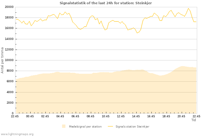 Grafer: Signalstatistik