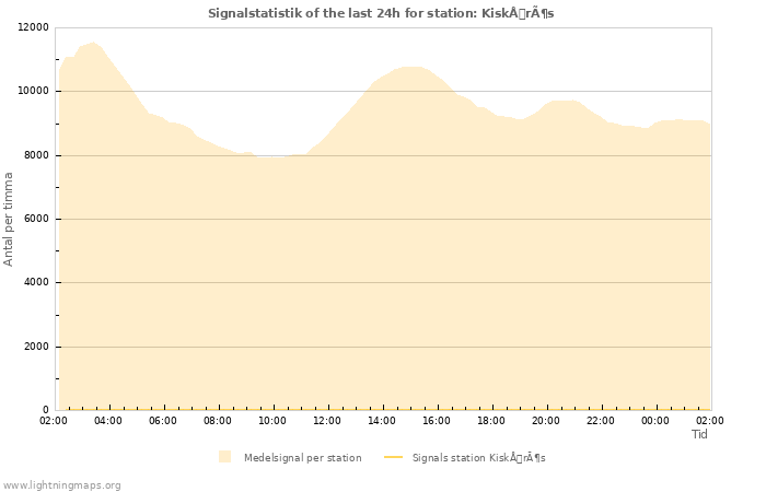 Grafer: Signalstatistik