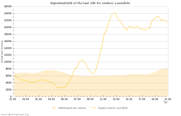 Grafer: Signalstatistik