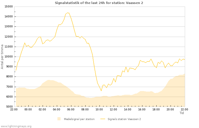 Grafer: Signalstatistik