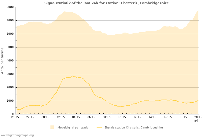 Grafer: Signalstatistik