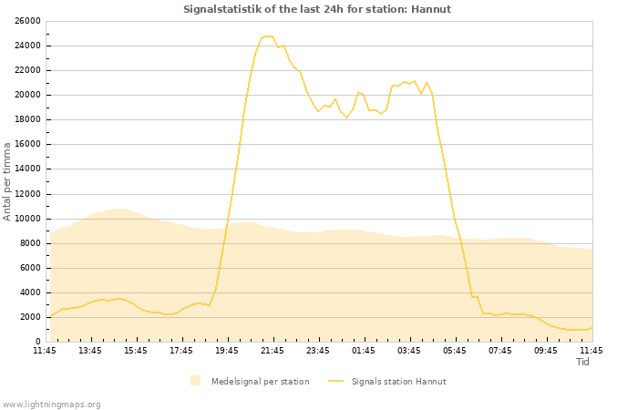 Grafer: Signalstatistik