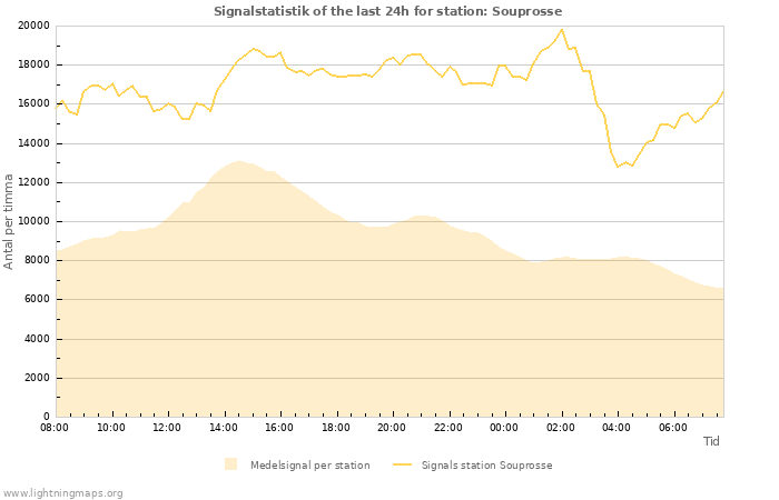 Grafer: Signalstatistik