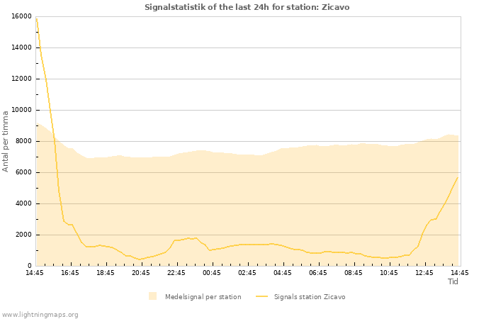 Grafer: Signalstatistik