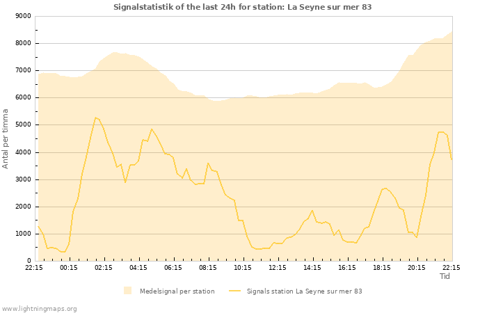 Grafer: Signalstatistik