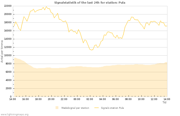 Grafer: Signalstatistik