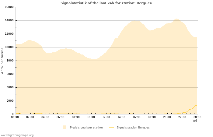 Grafer: Signalstatistik