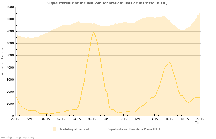 Grafer: Signalstatistik