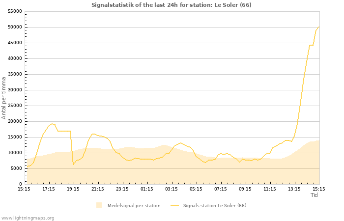 Grafer: Signalstatistik