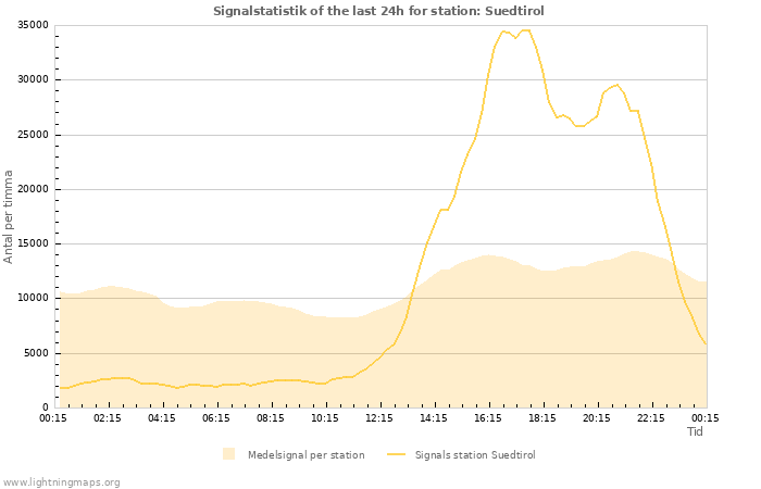 Grafer: Signalstatistik