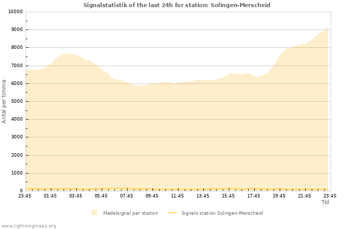 Grafer: Signalstatistik