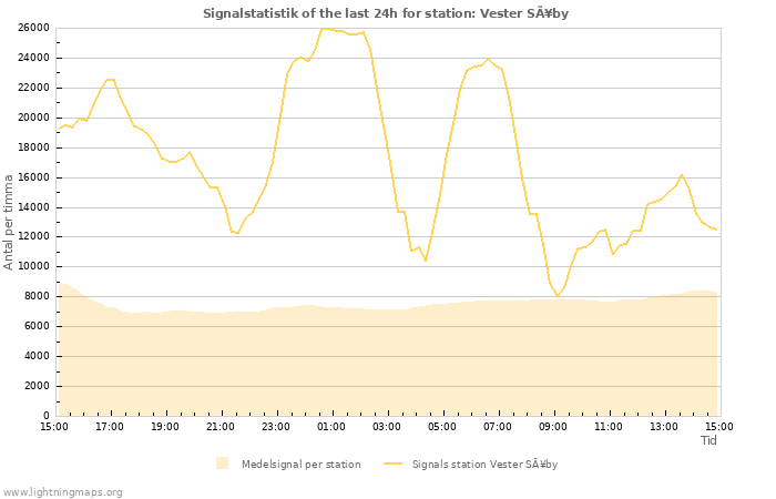 Grafer: Signalstatistik