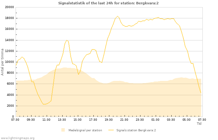 Grafer: Signalstatistik