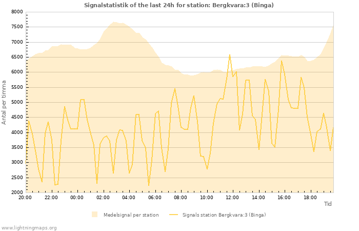 Grafer: Signalstatistik