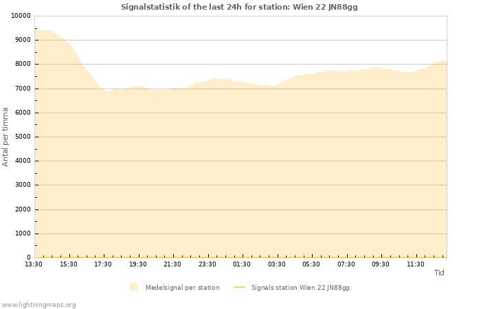 Grafer: Signalstatistik