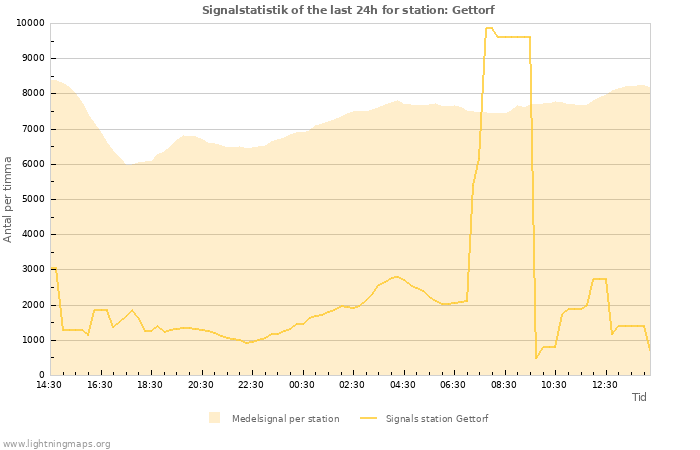 Grafer: Signalstatistik