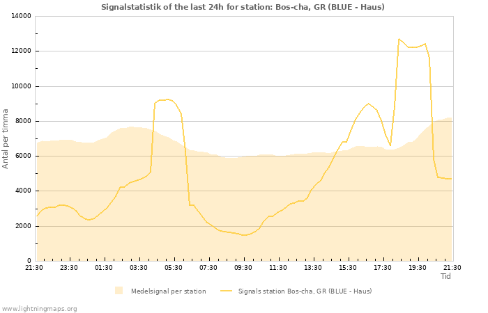 Grafer: Signalstatistik