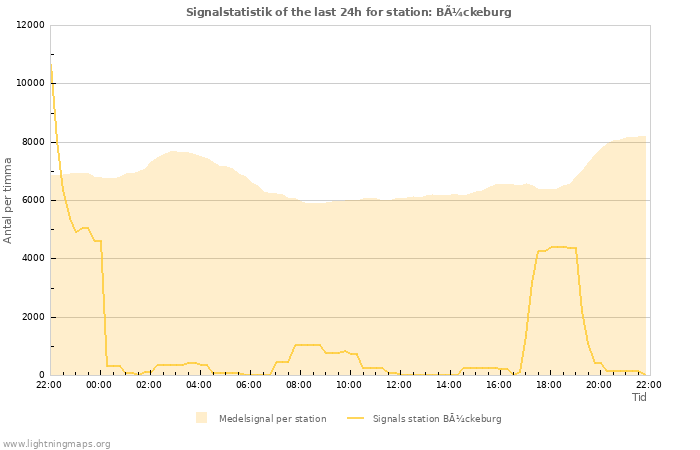 Grafer: Signalstatistik