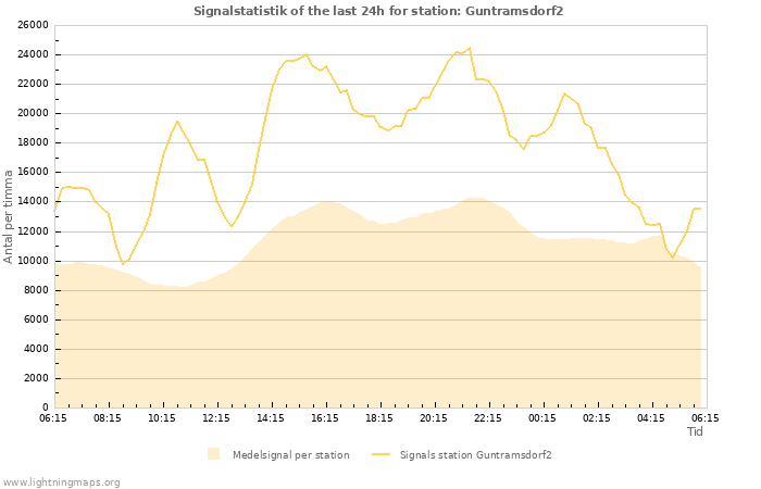 Grafer: Signalstatistik