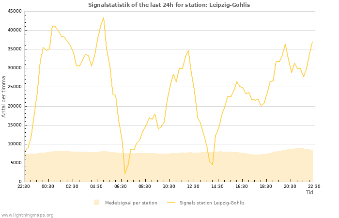 Grafer: Signalstatistik