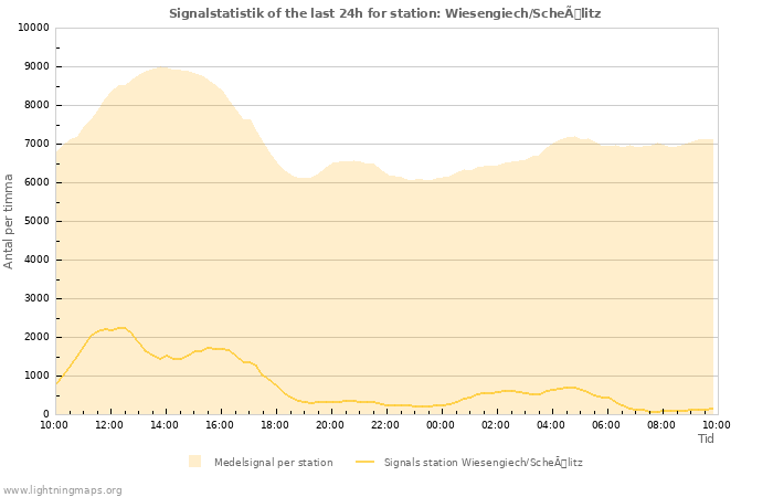 Grafer: Signalstatistik