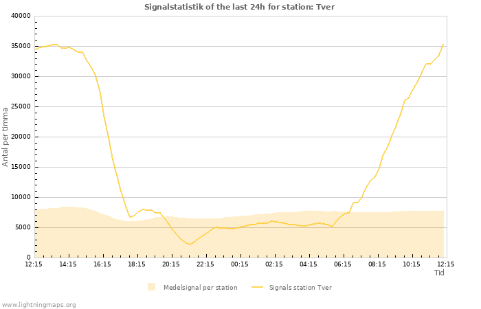 Grafer: Signalstatistik