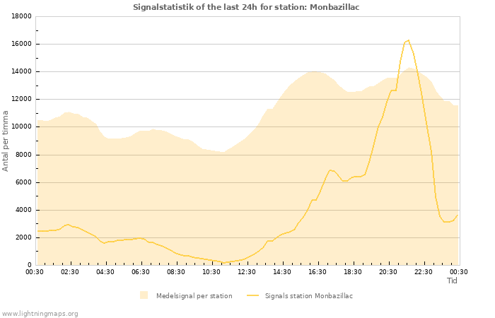 Grafer: Signalstatistik