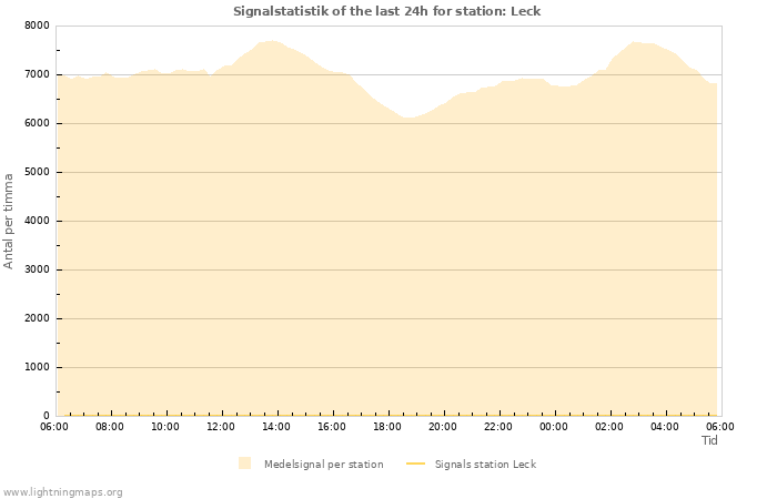 Grafer: Signalstatistik